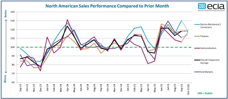 Raport ECIA: Încrederea în vânzările de componente electronice crește pentru ...